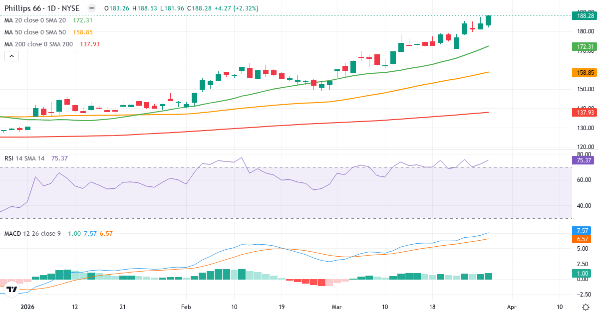 Phillips 66 – Kortsigtet teknisk analyse (3 mdr.) med candlestick, RSI og MACD Teknisk analyse af Phillips 66 (PSX.US) – RSI 76, MACD positiv (bullish), daglig candlestick-graf marts 2026