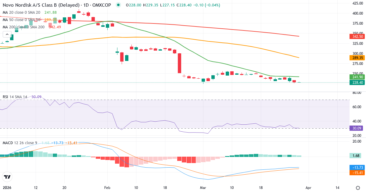 Teknisk analyse af Novo Nordisk (NOVO-B.CO) – RSI 34, MACD negativ (bearish), daglig candlestick-graf marts 2026