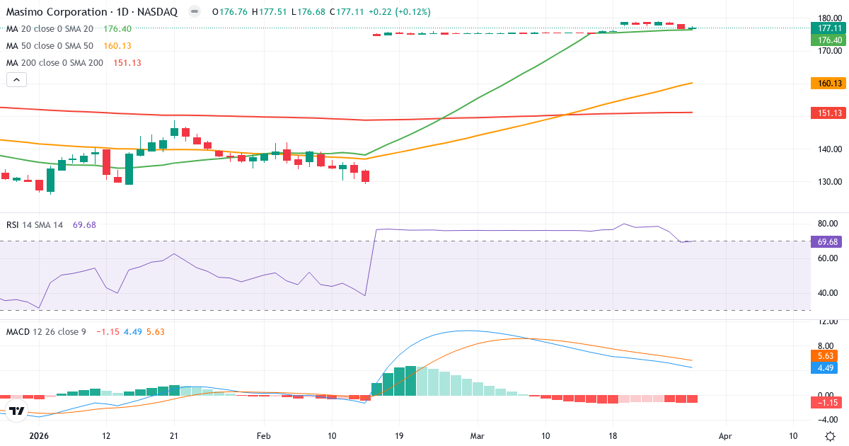Teknisk analyse af Masimo (MASI.US) – RSI 70, MACD positiv (bullish), daglig candlestick-graf marts 2026