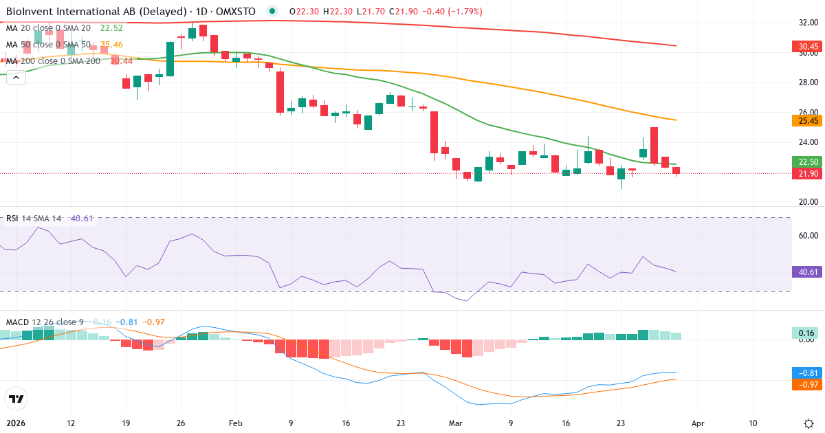 BioInvent International – Kortsigtet teknisk analyse (3 mdr.) med candlestick, RSI og MACD Teknisk analyse af BioInvent International (BINV.ST) – RSI 43, MACD negativ (bearish), daglig candlestick-graf marts 2026