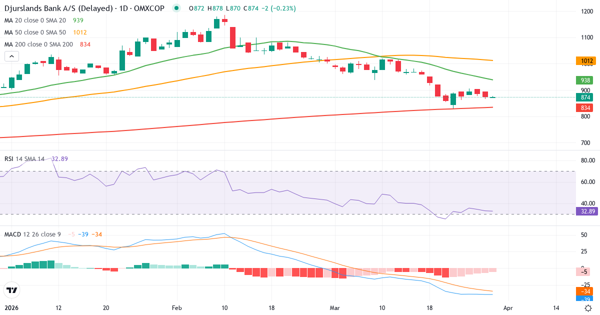 Teknisk analyse af Djurslands Bank (DJUR.CO) – RSI 34, MACD negativ (bearish), daglig candlestick-graf marts 2026