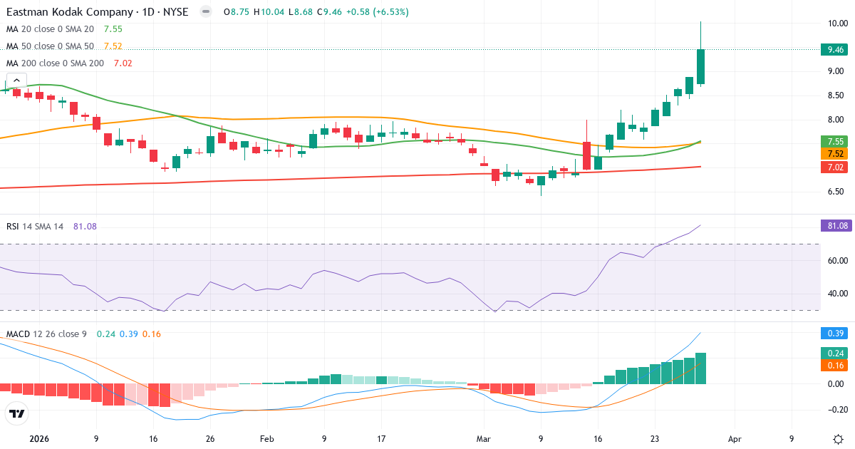 Teknisk analyse af Eastman Kodak (KODK.US) – RSI 81, MACD positiv (bullish), daglig candlestick-graf marts 2026
