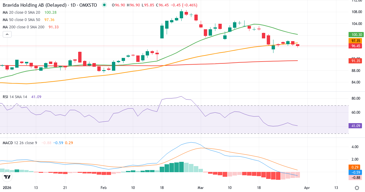 Bravida Holding – Kortsigtet teknisk analyse (3 mdr.) med candlestick, RSI og MACD Teknisk analyse af Bravida Holding (BRAV.ST) – RSI 48, MACD negativ (bearish), daglig candlestick-graf marts 2026