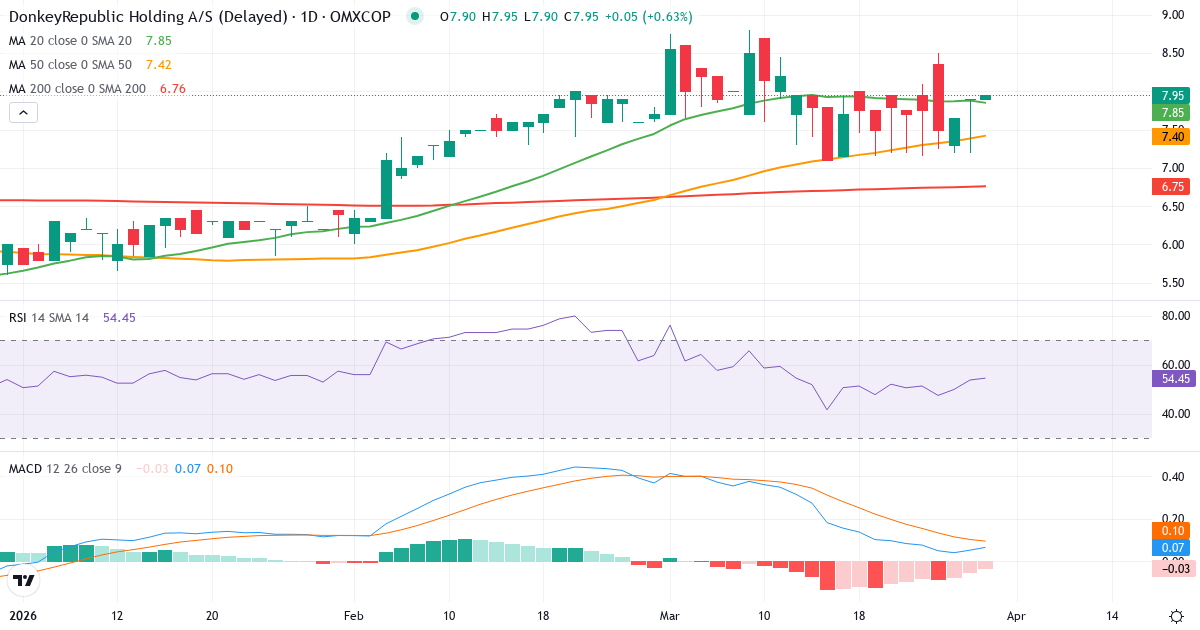 Teknisk analyse af Donkeyrepublic Holding AS (DONKEY.CO) – RSI 54, MACD positiv (bullish), daglig candlestick-graf marts 2026