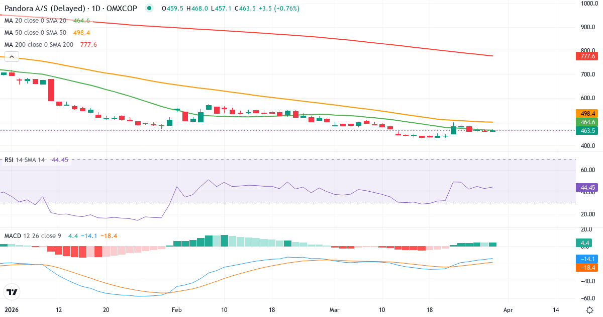 Teknisk analyse af Pandora (PNDORA.CO) – RSI 47, MACD negativ (bearish), daglig candlestick-graf marts 2026
