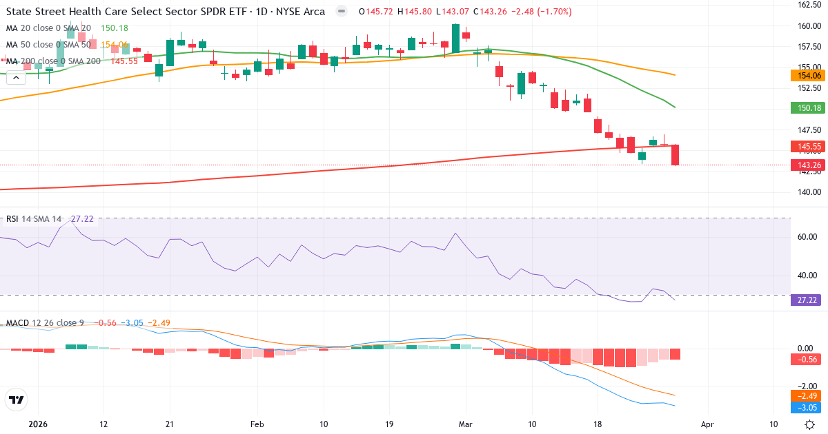 Health Care Select Sector Index – Kortsigtet teknisk analyse (3 mdr.) med candlestick, RSI og MACD Teknisk analyse af Health Care Select Sector Index (SIXV.indx) – RSI 28, MACD negativ (bearish), daglig candlestick-graf marts 2026