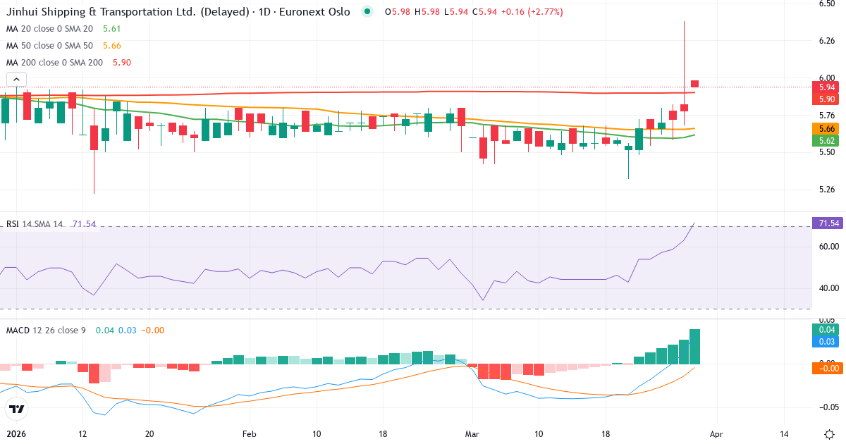 Jinhui Shipping and Transportation – Kortsigtet teknisk analyse (3 mdr.) med candlestick, RSI og MACD Teknisk analyse af Jinhui Shipping and Transportation (JIN.OL) – RSI 67, MACD positiv (bullish), daglig candlestick-graf marts 2026