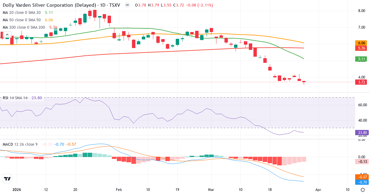 Teknisk analyse av Dolly Varden Silver (DV.V) – RSI 24, MACD negativ (bearish), daglig candlestick-graf april 2026