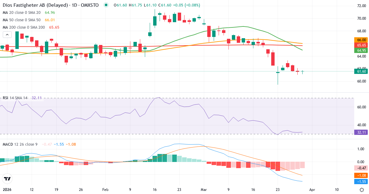 Teknisk analyse af Diös Fastigheter (DIOS.ST) – RSI 38, MACD negativ (bearish), daglig candlestick-graf marts 2026