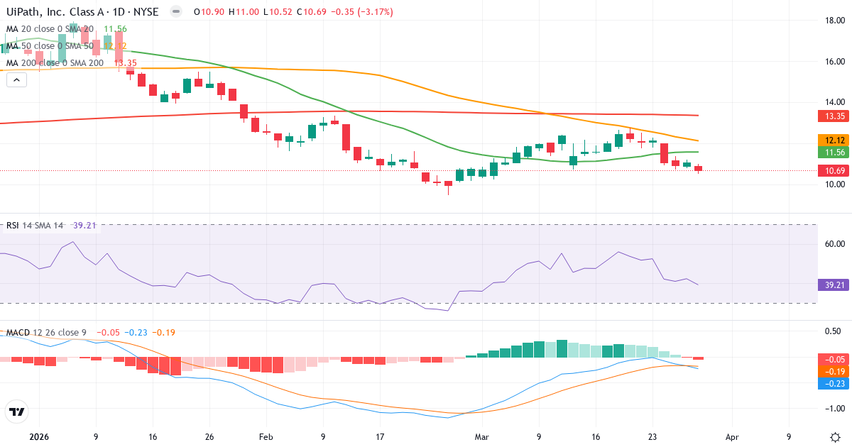 Teknisk analyse af UiPath (PATH.US) – RSI 39, MACD negativ (bearish), daglig candlestick-graf marts 2026