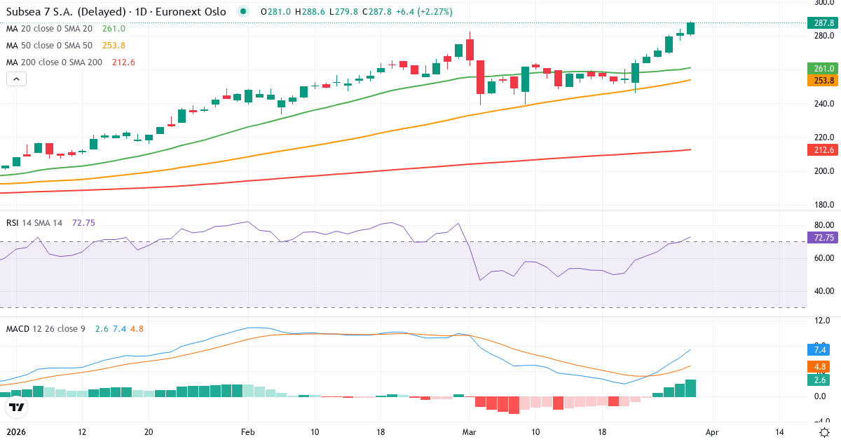 Subsea 7 – Kortsigtet teknisk analyse (3 mdr.) med candlestick, RSI og MACD Teknisk analyse af Subsea 7 (SUBC.OL) – RSI 70, MACD positiv (bullish), daglig candlestick-graf marts 2026