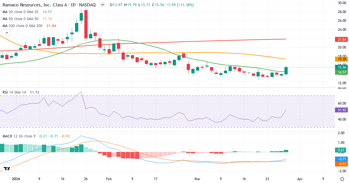 Teknisk analyse af Ramaco Resources (METC.US) – RSI 46, MACD negativ (bearish), daglig candlestick-graf marts 2026