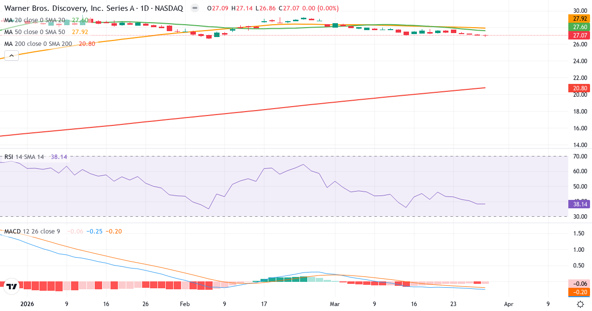 Teknisk analyse af Warner Bros. Discovery (WBD.US) – RSI 38, MACD negativ (bearish), daglig candlestick-graf marts 2026