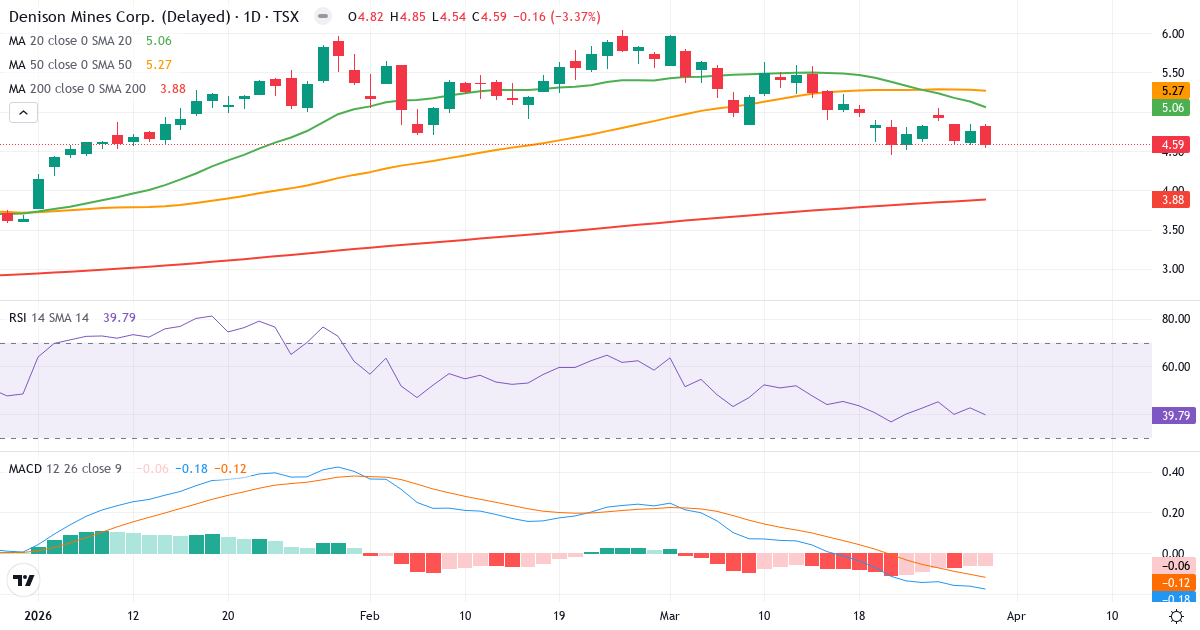 Denison Mines – Kortsigtet teknisk analyse (3 mdr.) med candlestick, RSI og MACD Teknisk analyse af Denison Mines (DML.TO) – RSI 40, MACD negativ (bearish), daglig candlestick-graf april 2026