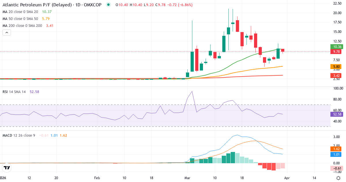 P/F Atlantic Petroleum – Kortsigtet teknisk analyse (3 mdr.) med candlestick, RSI og MACD Teknisk analyse af P/F Atlantic Petroleum (ATLA-DKK.CO) – RSI 54, MACD positiv (bullish), daglig candlestick-graf marts 2026
