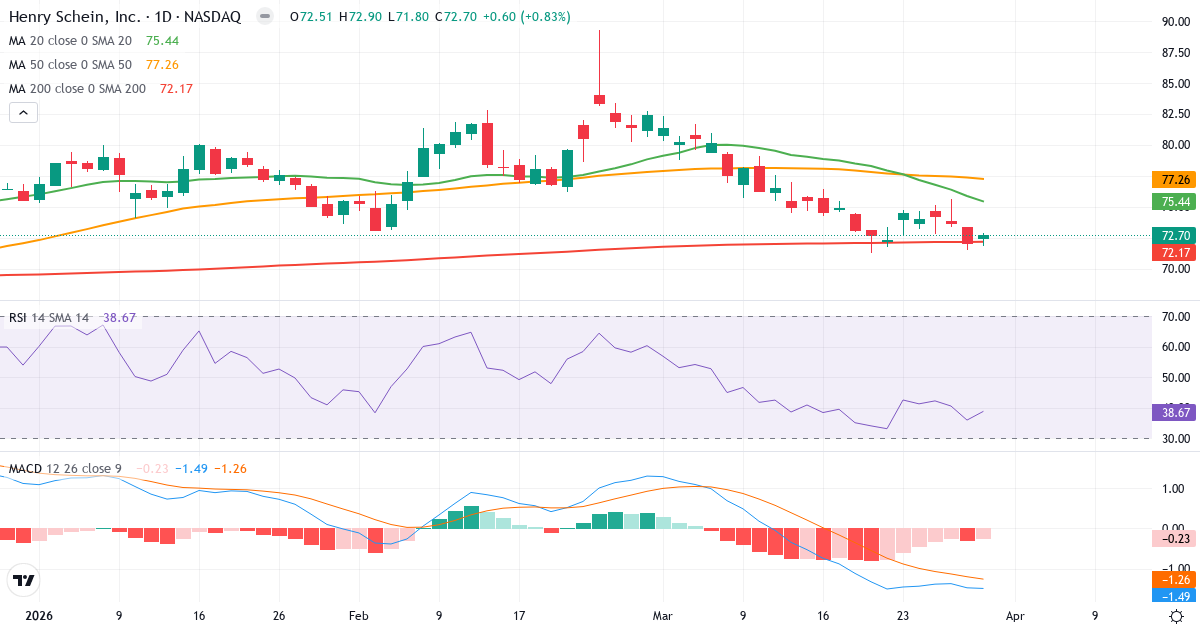 Teknisk analyse af Henry Schein (HSIC.US) – RSI 39, MACD negativ (bearish), daglig candlestick-graf marts 2026