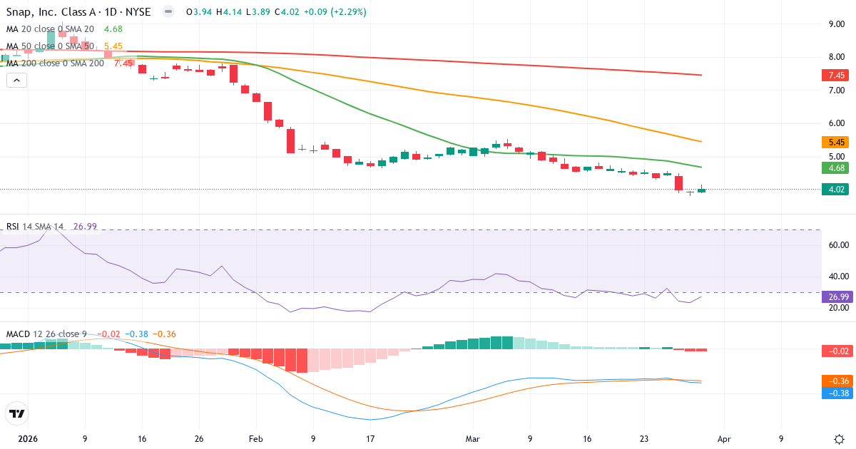 Teknisk analyse af Snap (SNAP.US) – RSI 46, MACD negativ (bearish), daglig candlestick-graf april 2026