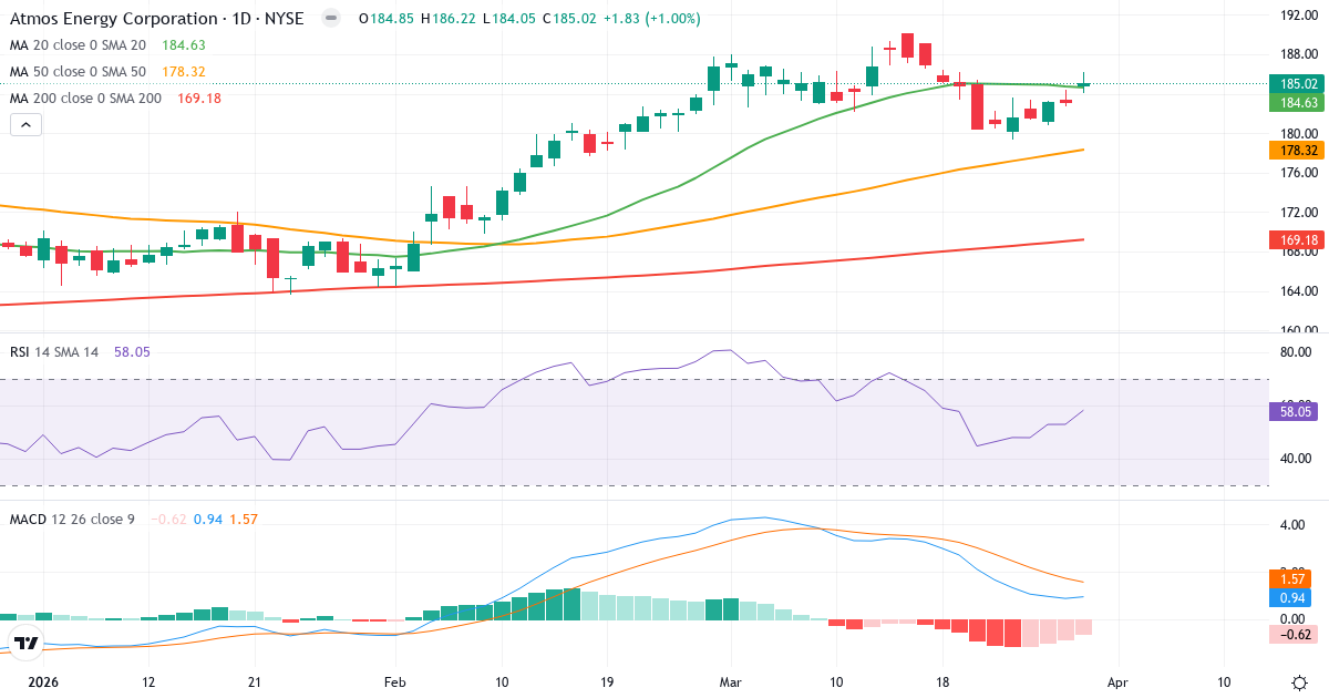 Teknisk analyse af Atmos Energy (ATO.US) – RSI 58, MACD positiv (bullish), daglig candlestick-graf marts 2026