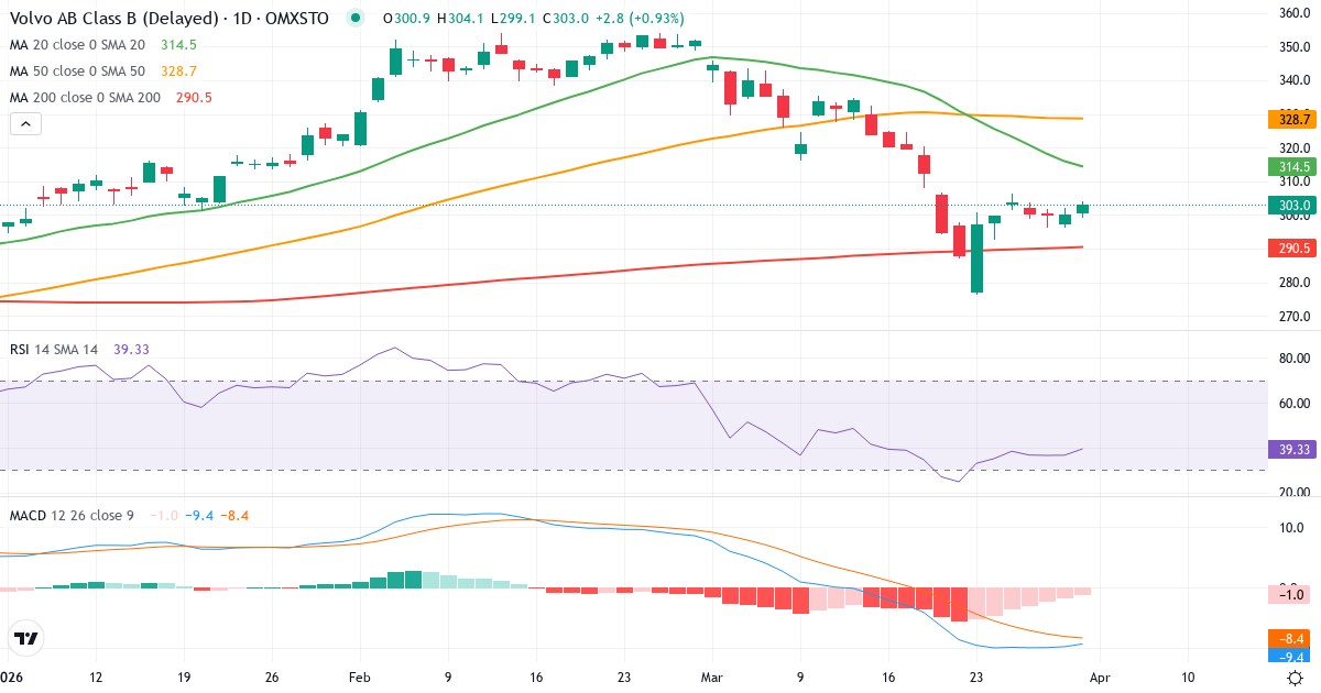 Teknisk analyse af AB Volvo (VOLV-B.ST) – RSI 37, MACD negativ (bearish), daglig candlestick-graf april 2026