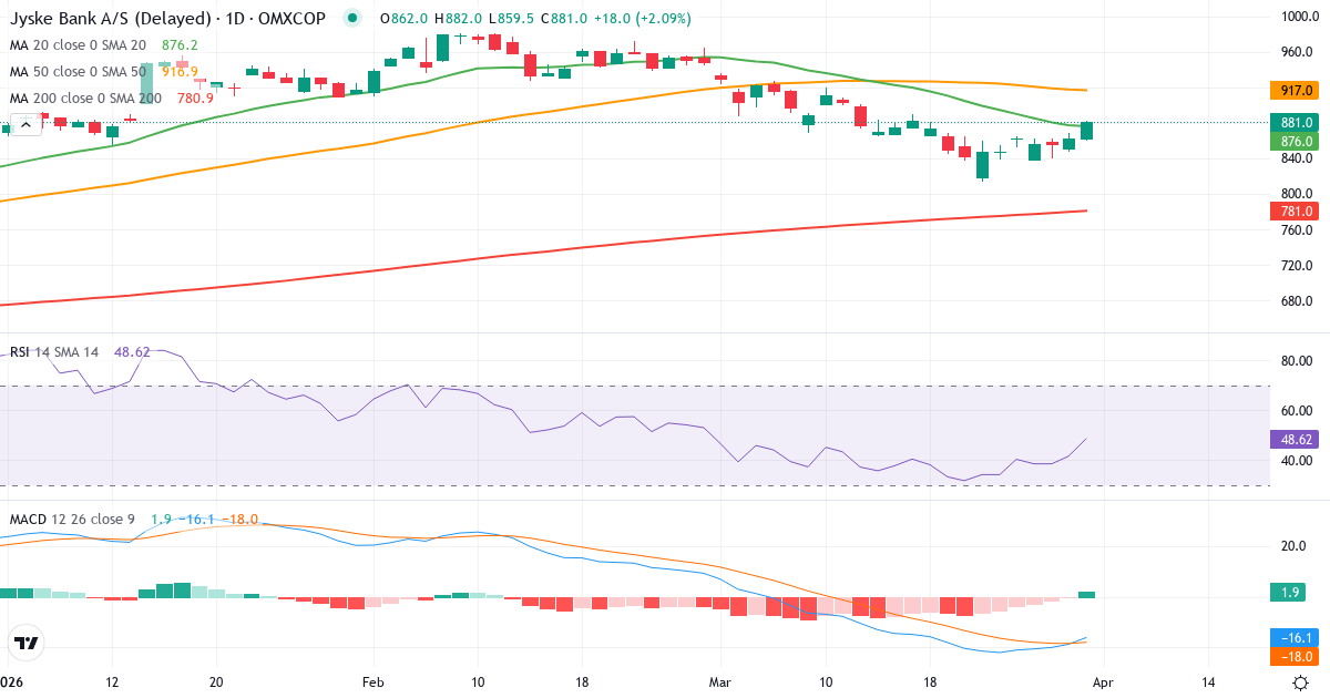 Teknisk analyse af Jyske Bank (JYSK.CO) – RSI 53, MACD negativ (bearish), daglig candlestick-graf april 2026