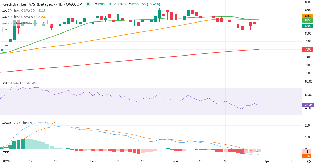 Kreditbanken – Kortsigtet teknisk analyse (3 mdr.) med candlestick, RSI og MACD Teknisk analyse af Kreditbanken (KRE.CO) – RSI 52, MACD positiv (bullish), daglig candlestick-graf marts 2026