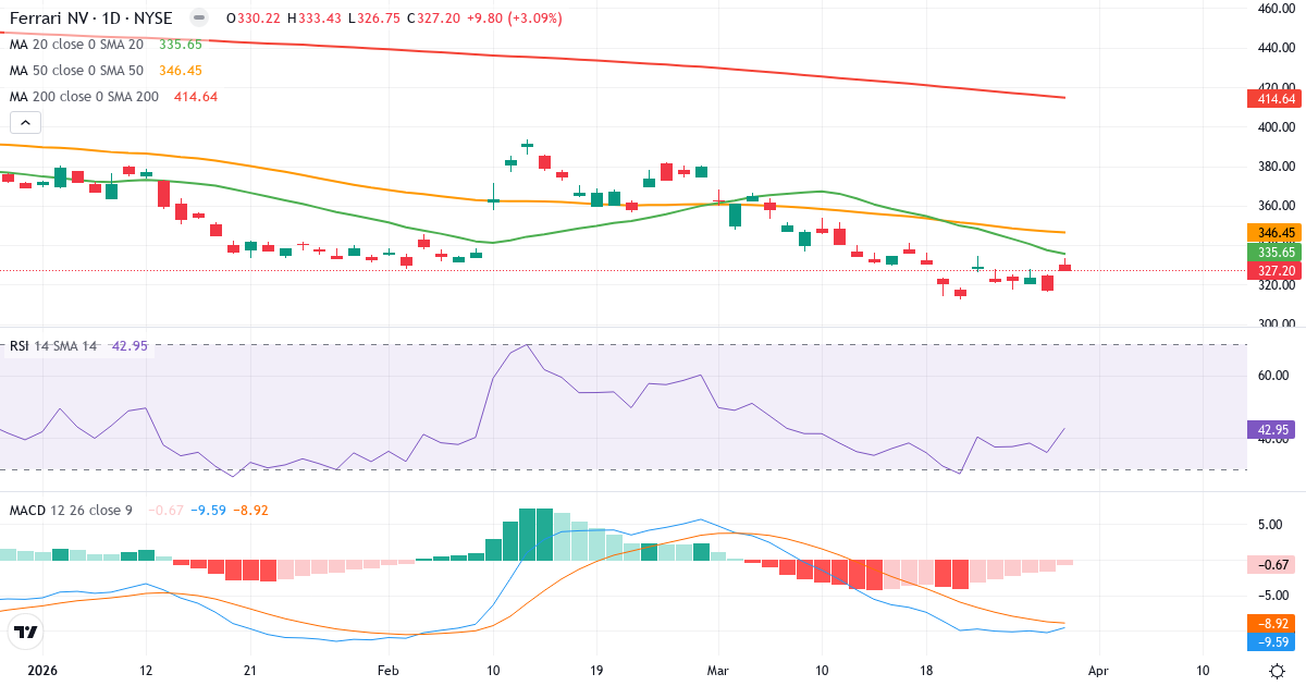 Ferrari – Kortsigtet teknisk analyse (3 mdr.) med candlestick, RSI og MACD Teknisk analyse af Ferrari (RACE.US) – RSI 43, MACD negativ (bearish), daglig candlestick-graf april 2026
