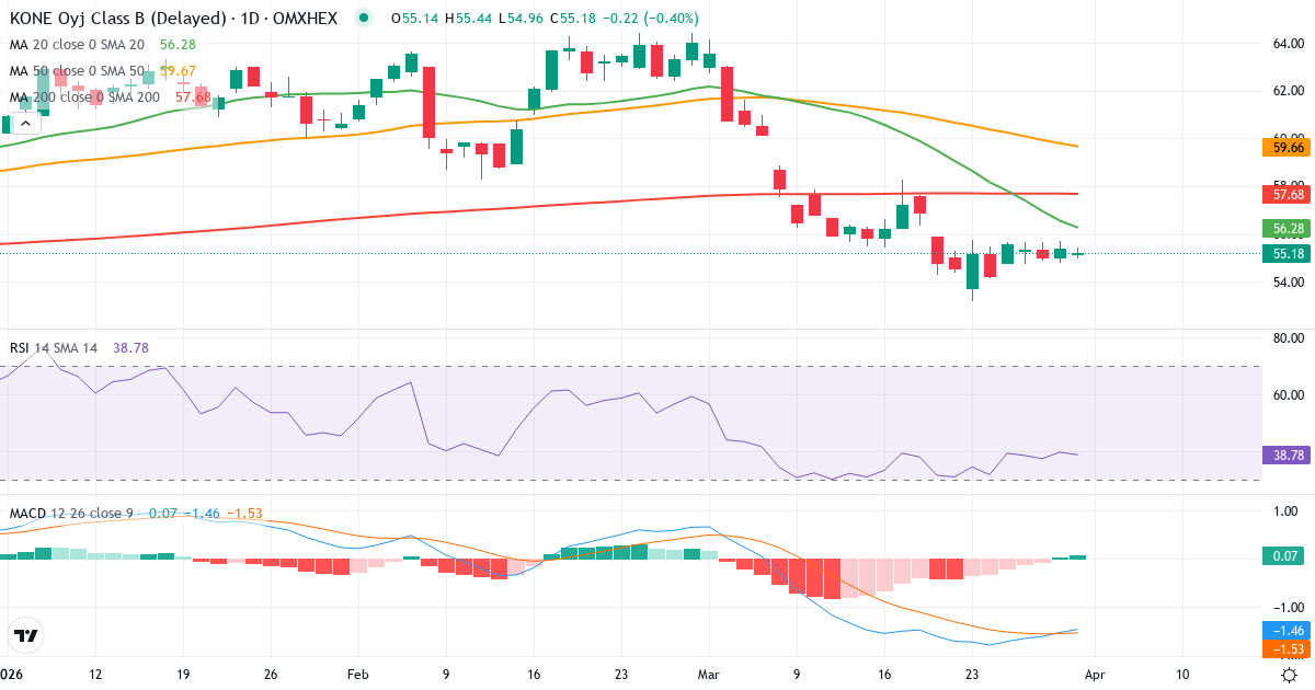 KONE – Kortsigtet teknisk analyse (3 mdr.) med candlestick, RSI og MACD Teknisk analyse af KONE (KNEBV.HE) – RSI 39, MACD negativ (bearish), daglig candlestick-graf april 2026