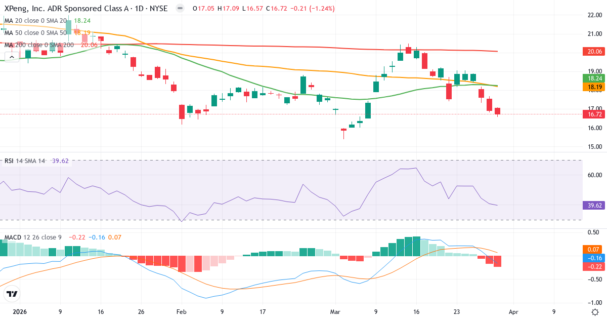 Teknisk analyse af XPeng (XPEV.US) – RSI 40, MACD negativ (bearish), daglig candlestick-graf april 2026