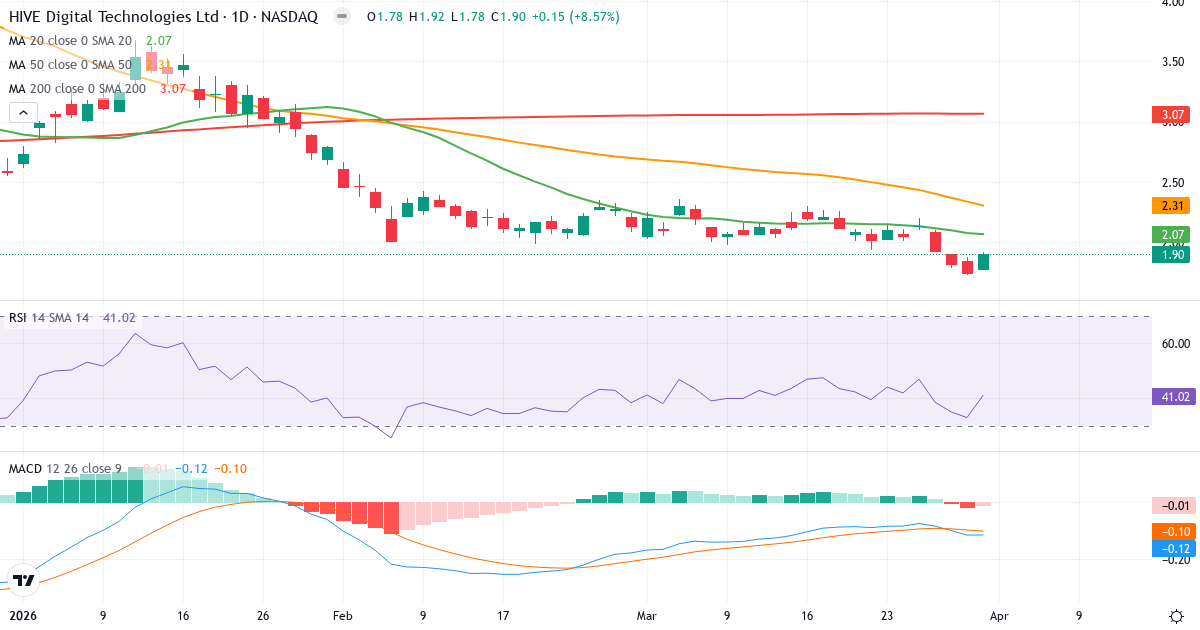 Teknisk analyse av HIVE Blockchain Technologies (HIVE.US) – RSI 41, MACD negativ (bearish), daglig candlestick-graf april 2026