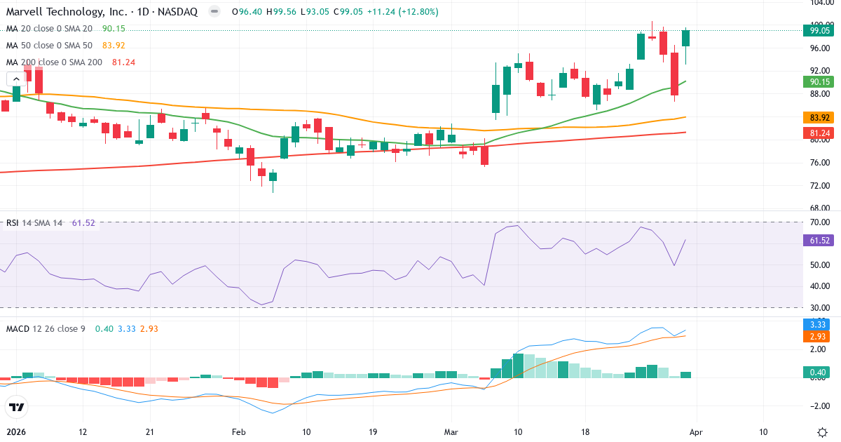 Technische Analyse von Marvell Technology (MRVL.US) – RSI 62, MACD positiv (bullisch), tägliche Candlestick-Grafik April 2026