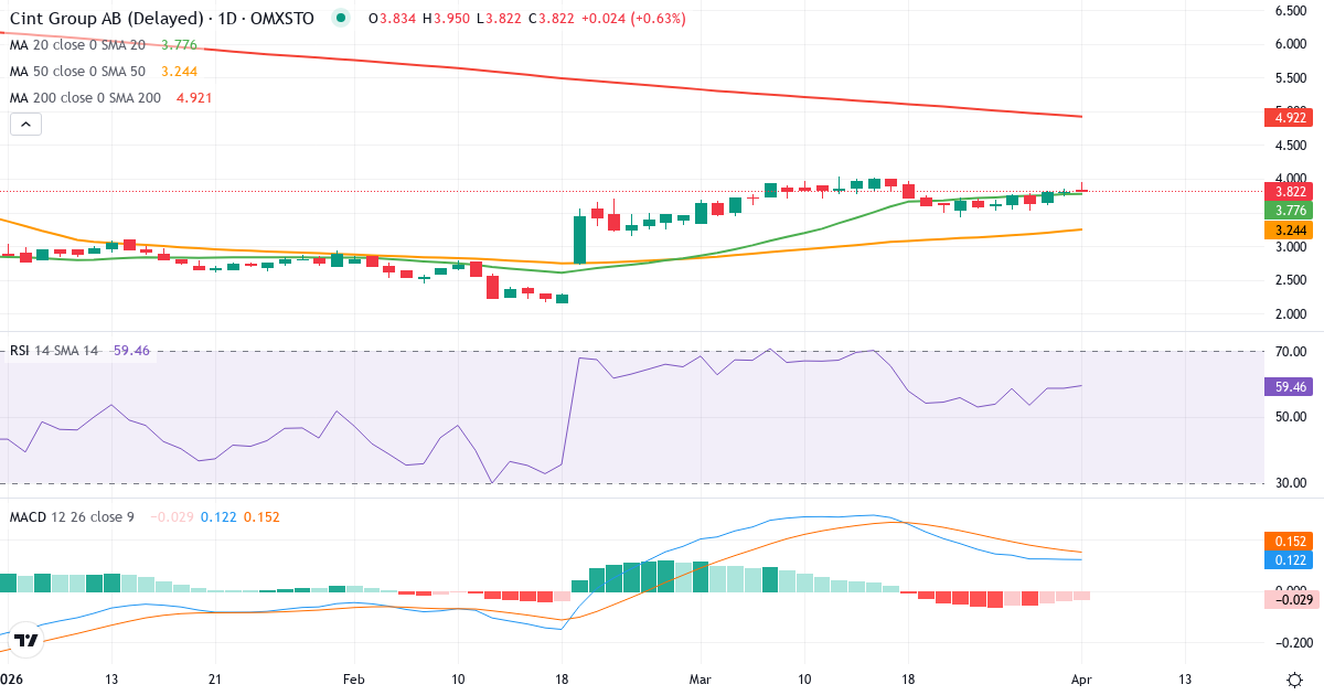Technische Analyse von Cint Group (CINT.ST) – RSI 59, MACD positiv (bullisch), tägliche Candlestick-Grafik April 2026