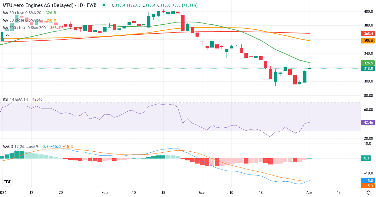 Teknisk analyse av MTU Aero Engines (MTX.F) – RSI 40, MACD negativ (bearish), daglig candlestick-graf april 2026