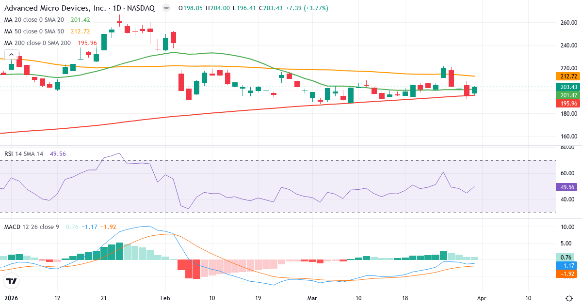 Technische Analyse von Advanced Micro Devices (AMD.US) – RSI 50, MACD negativ (bärisch), tägliche Candlestick-Grafik April 2026