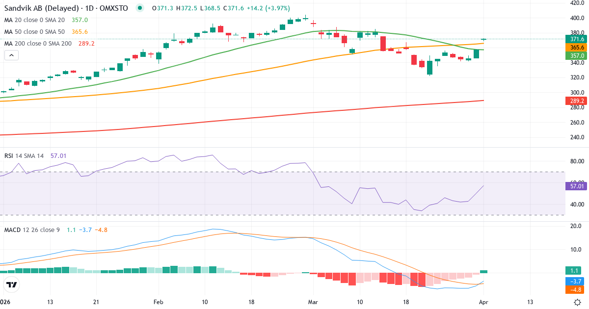 Teknisk analyse av Sandvik (SAND.ST) – RSI 50, MACD negativ (bearish), daglig candlestick-graf april 2026