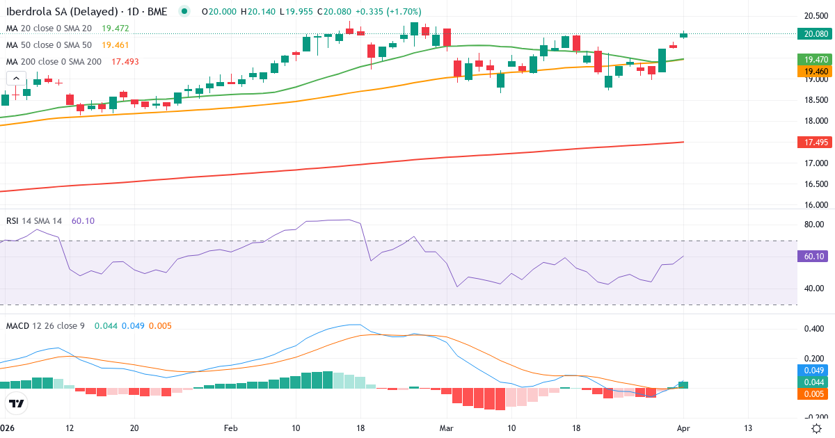 Teknisk analyse av Iberdrola (IBE.MC) – RSI 55, MACD positiv (bullish), daglig candlestick-graf april 2026