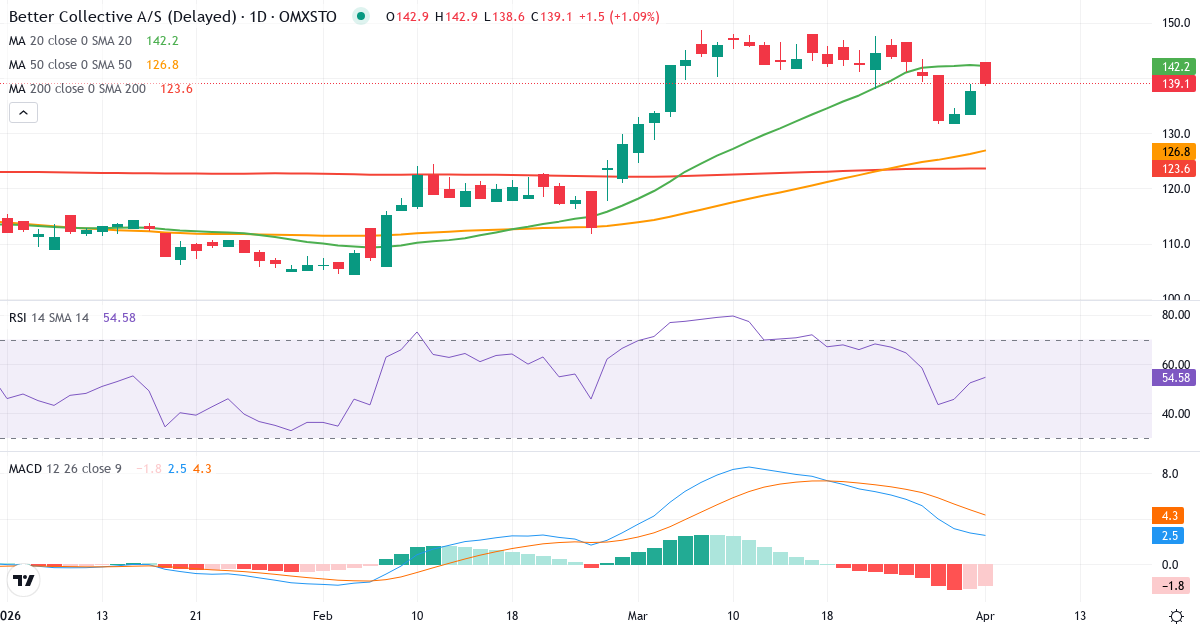 Technische Analyse von Better Collective (BETCO.ST) – RSI 52, MACD positiv (bullisch), tägliche Candlestick-Grafik April 2026