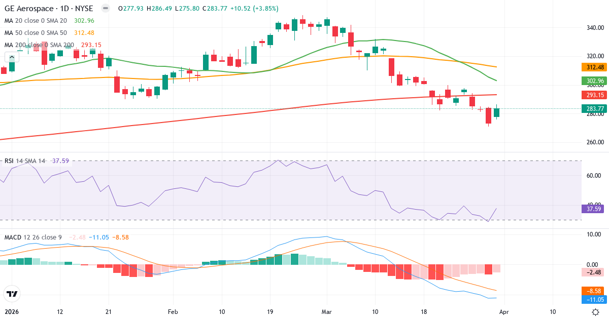 Technische Analyse von General Electric (GE.US) – RSI 38, MACD negativ (bärisch), tägliche Candlestick-Grafik April 2026