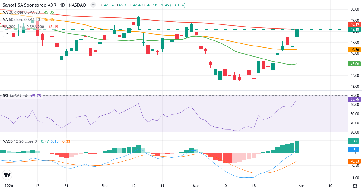 Teknisk analyse av Sanofi (SNY.US) – RSI 66, MACD positiv (bullish), daglig candlestick-graf april 2026