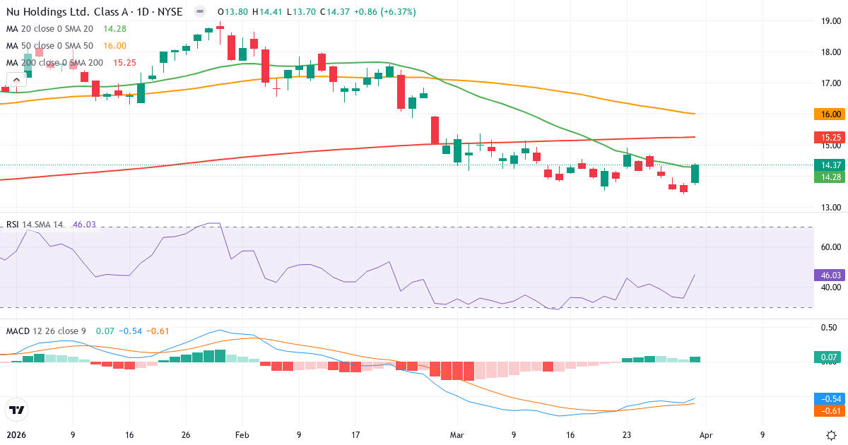 Teknisk analyse av Nu (NU.US) – RSI 46, MACD negativ (bearish), daglig candlestick-graf april 2026