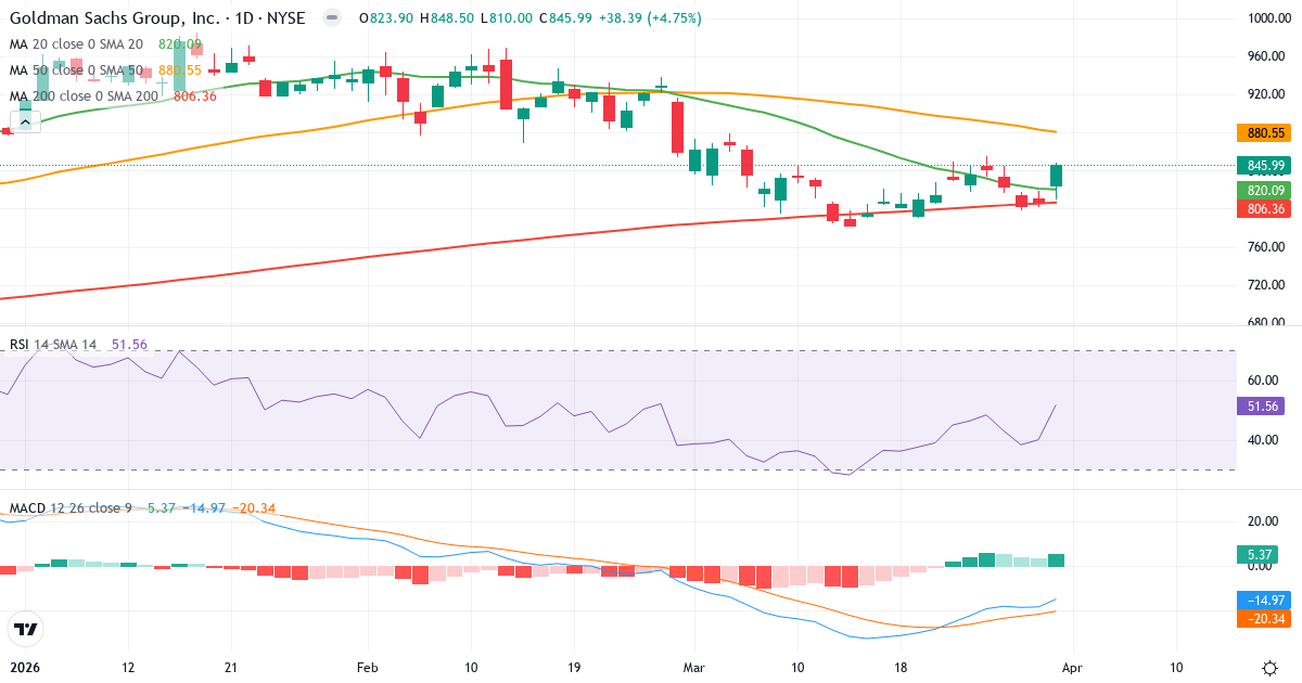 Technische Analyse von Goldman Sachs (GS.US) – RSI 52, MACD negativ (bärisch), tägliche Candlestick-Grafik April 2026