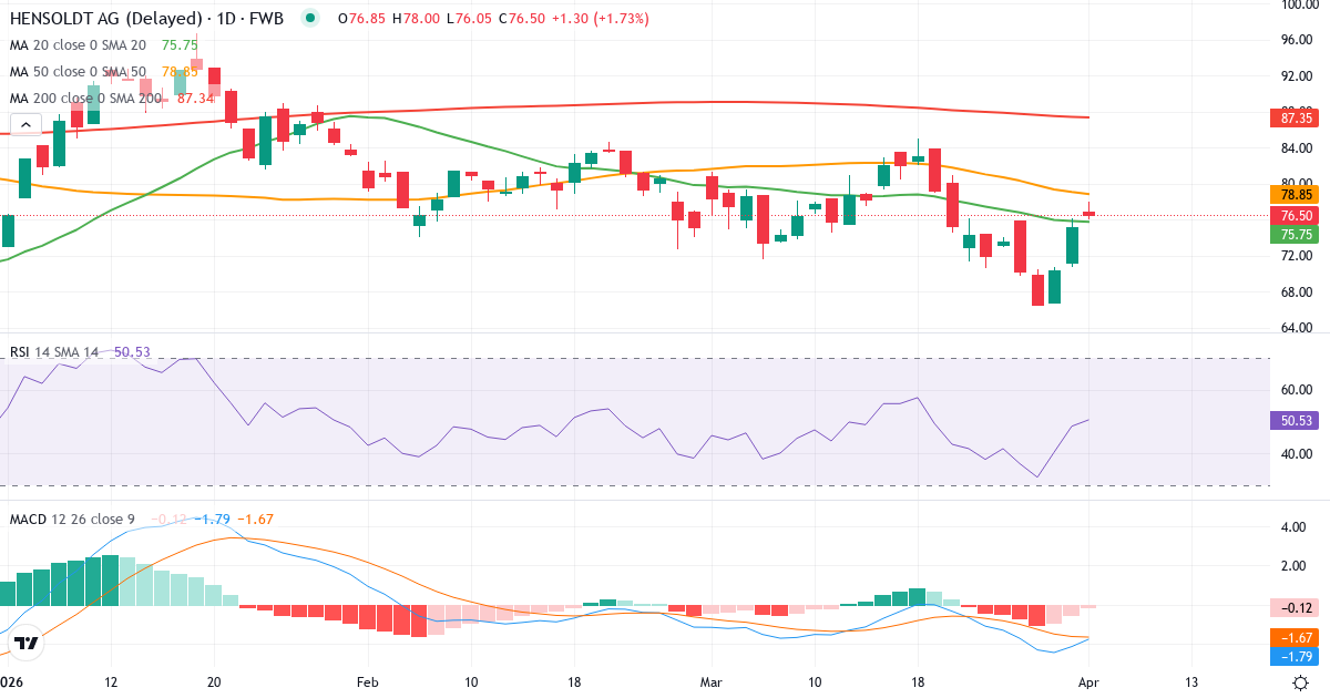 Technische Analyse von Hensoldt (HAG.F) – RSI 49, MACD negativ (bärisch), tägliche Candlestick-Grafik April 2026