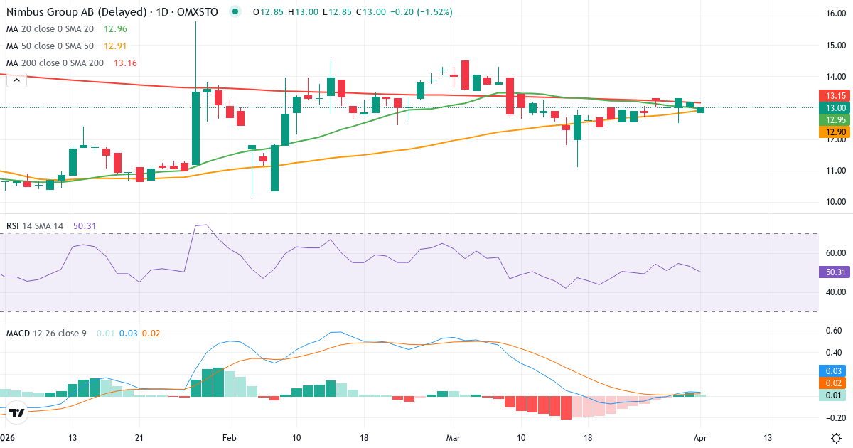 Technische Analyse von Nimbus Group (BOAT.ST) – RSI 53, MACD positiv (bullisch), tägliche Candlestick-Grafik April 2026