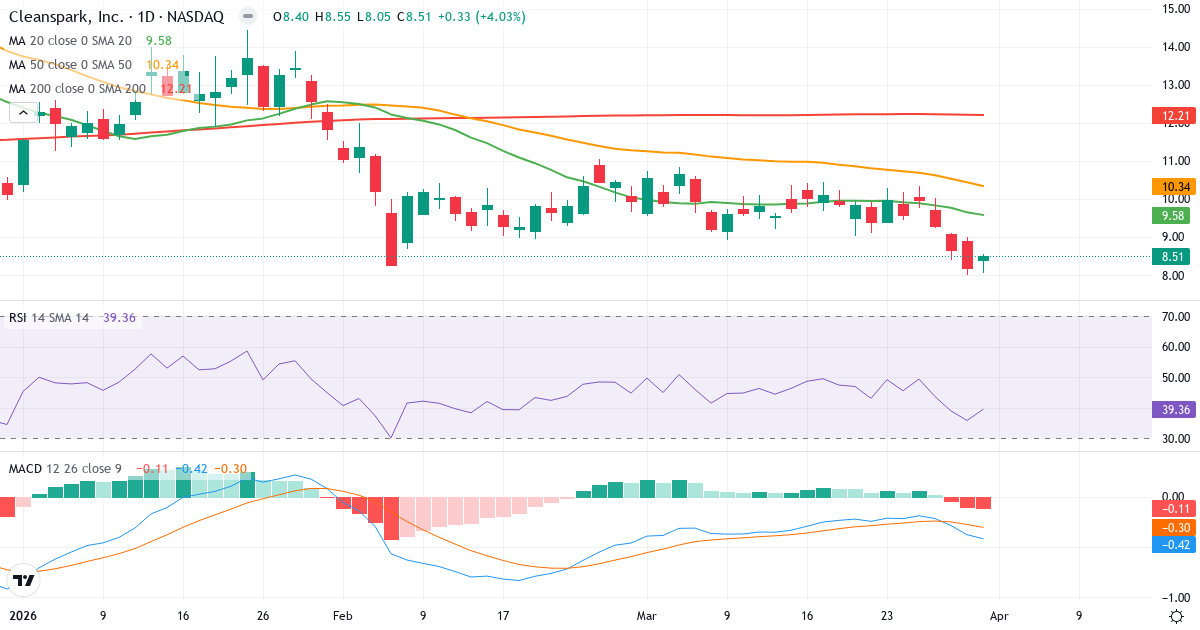 Technische Analyse von CleanSpark (CLSK.US) – RSI 39, MACD negativ (bärisch), tägliche Candlestick-Grafik April 2026