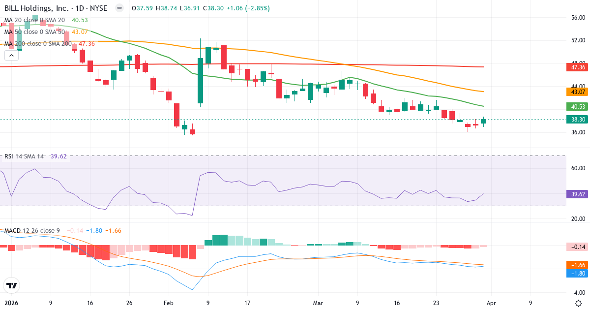 Technische Analyse von Bill.com (BILL.US) – RSI 40, MACD negativ (bärisch), tägliche Candlestick-Grafik April 2026
