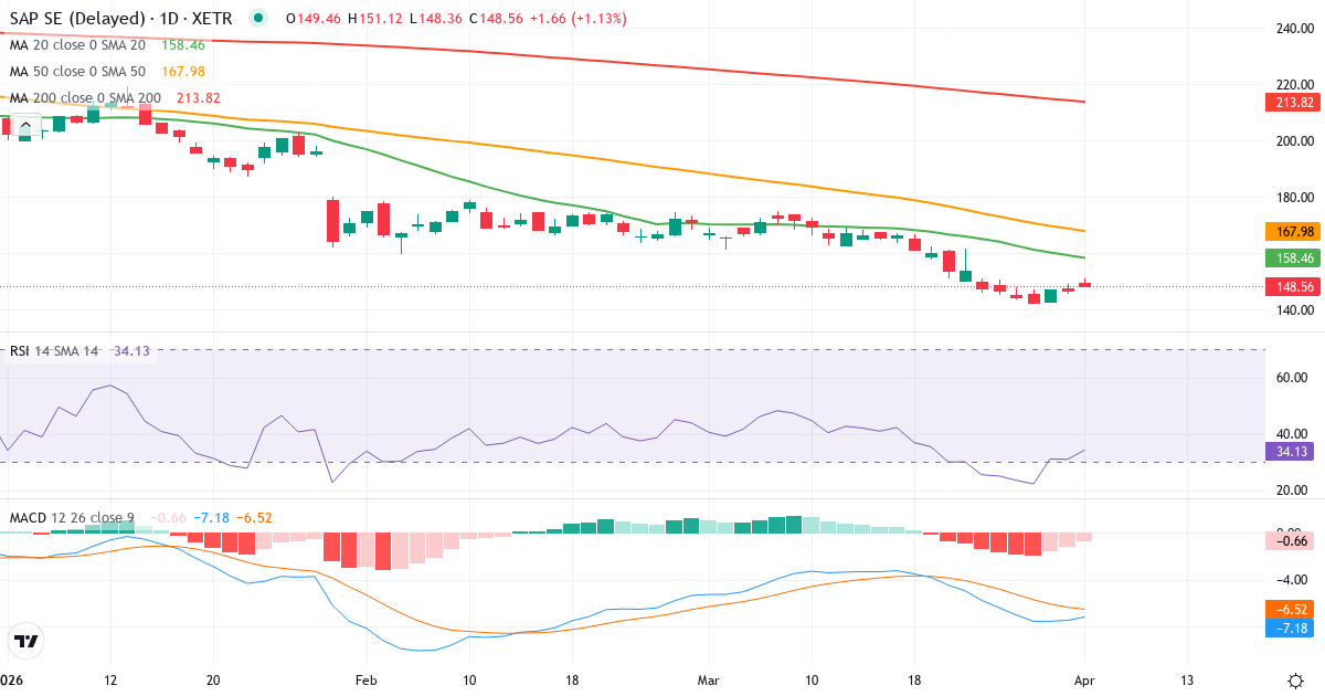Technische Analyse von SAP (SAP.XETRA) – RSI 31, MACD negativ (bärisch), tägliche Candlestick-Grafik April 2026