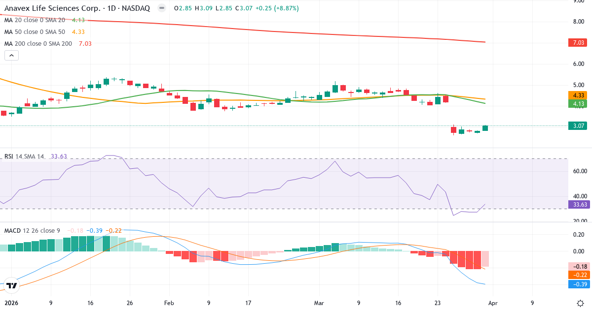 Technische Analyse von Anavex Life Sciences (AVXL.US) – RSI 34, MACD negativ (bärisch), tägliche Candlestick-Grafik April 2026