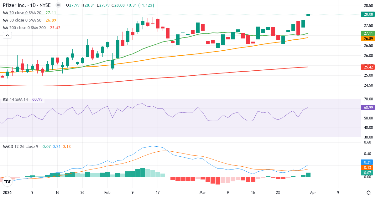 Technische Analyse von Pfizer (PFE.US) – RSI 61, MACD positiv (bullisch), tägliche Candlestick-Grafik April 2026