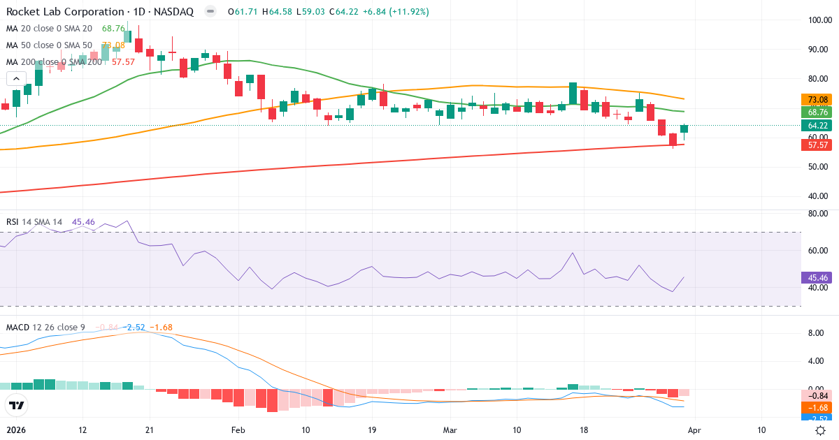 Technische Analyse von Rocket Lab U (RKLB.US) – RSI 45, MACD negativ (bärisch), tägliche Candlestick-Grafik April 2026