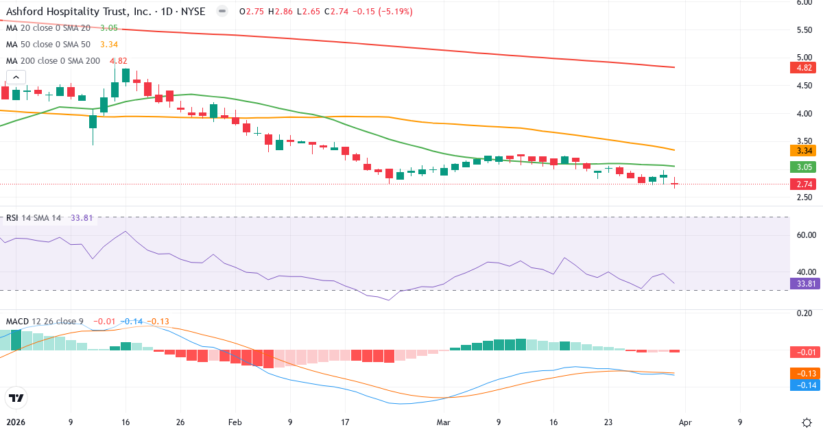 Technische Analyse von Ashford Hospitality Trust (AHT.US) – RSI 34, MACD negativ (bärisch), tägliche Candlestick-Grafik April 2026