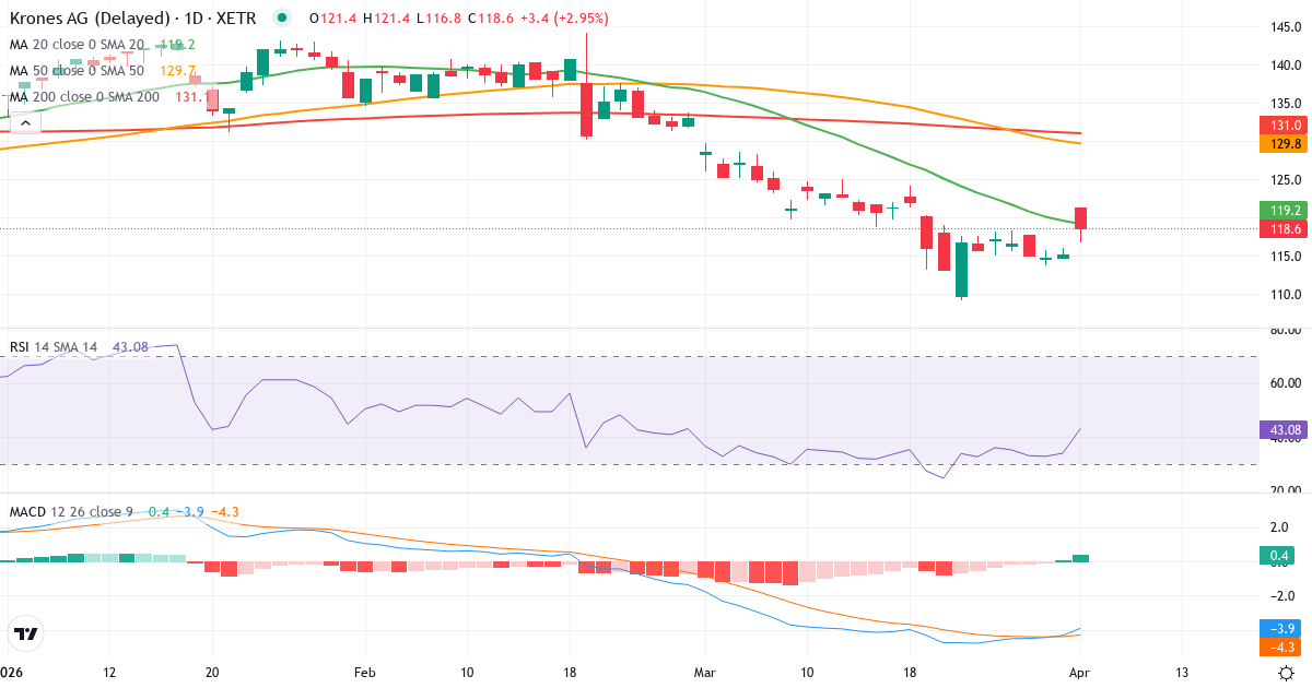 Technische Analyse von Krones (KRN.XETRA) – RSI 34, MACD negativ (bärisch), tägliche Candlestick-Grafik April 2026